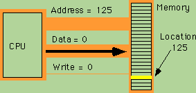 Diagrama de acceso de la CPU a la memoria RAM