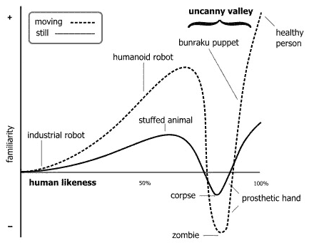 Gráfica del valle inexplicable