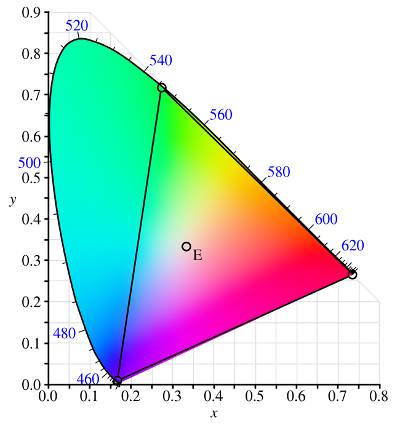 Diagrama de color RGB