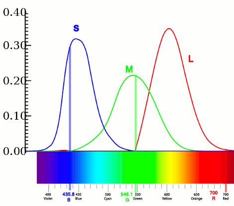 Colores RGB asignados a los conos LMS