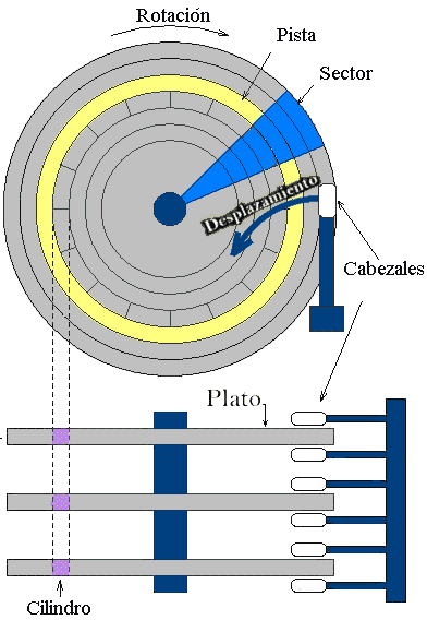 Pista, sector y cilindro de un disco duro