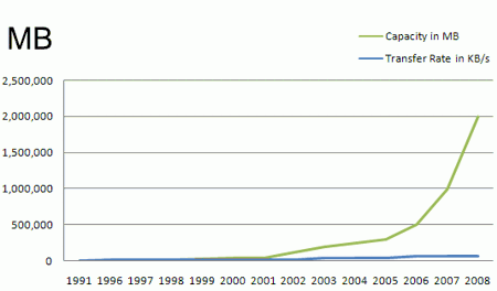Gráfica del aumento de la capacidad de los discos duros por año comparado con el aumento de velocidad