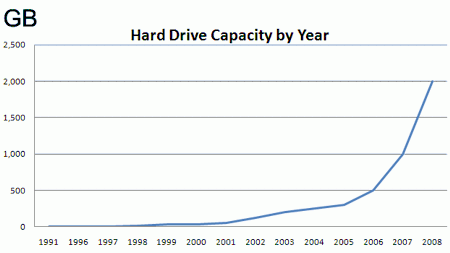 Gráfica del aumento de la capacidad de los discos duros por año