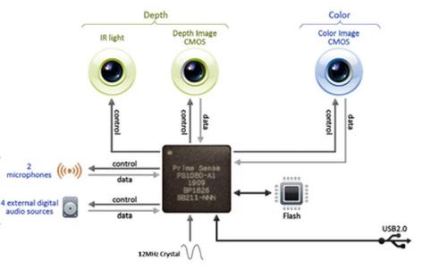 esquema del funcionamiento de Kinect