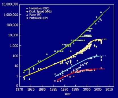 Gráfica de la evolución de los transistores