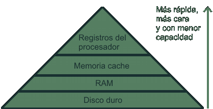 Gráfico de la jerarquía de memorias en un ordenador