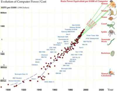 Gráfico de la evolución de los cerebros computacionales de Hans Moravec