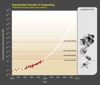 Gráfico de la evolución de los cerebros computacionales de Raymond Kurzweil